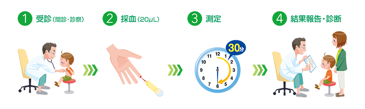 ドロップスクリーン検査のイメージ写真